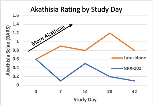 NRx_Akathisia_Q1_Graph