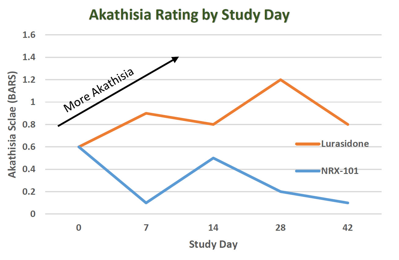 akathisia-rating-by-study-day